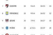 开云体育APP下载-包含利物浦主场-不敌阿森纳曼城战平布莱顿的词条