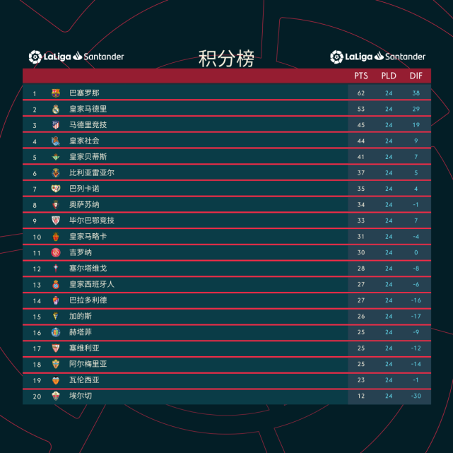 瓦伦西亚主场平局，积分榜位置保持的简单介绍